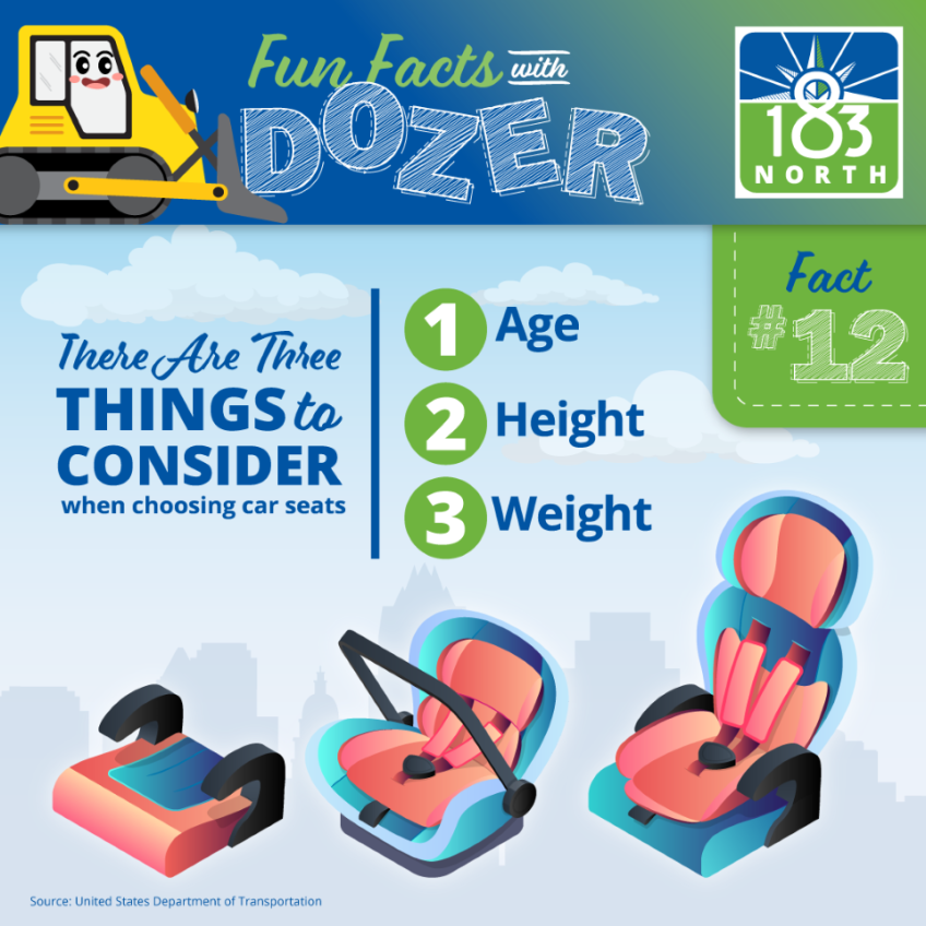 Fun Fact #12: There are three things to consider when choosing car seats:  Age, Height, Weight. This image shows different types of car seats to choose from – a booster seat, a standard car seat, and a car seat made for a taller child. 